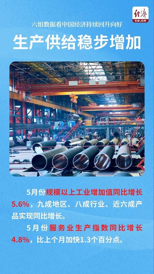 六組數據看中國經濟持續回升向好_中國網