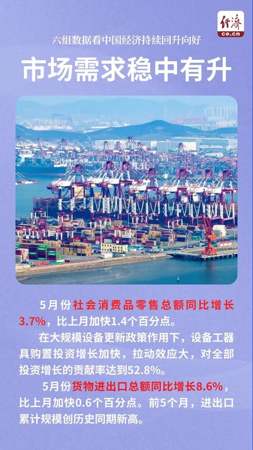 六組數據看中國經濟持續回升向好_中國網