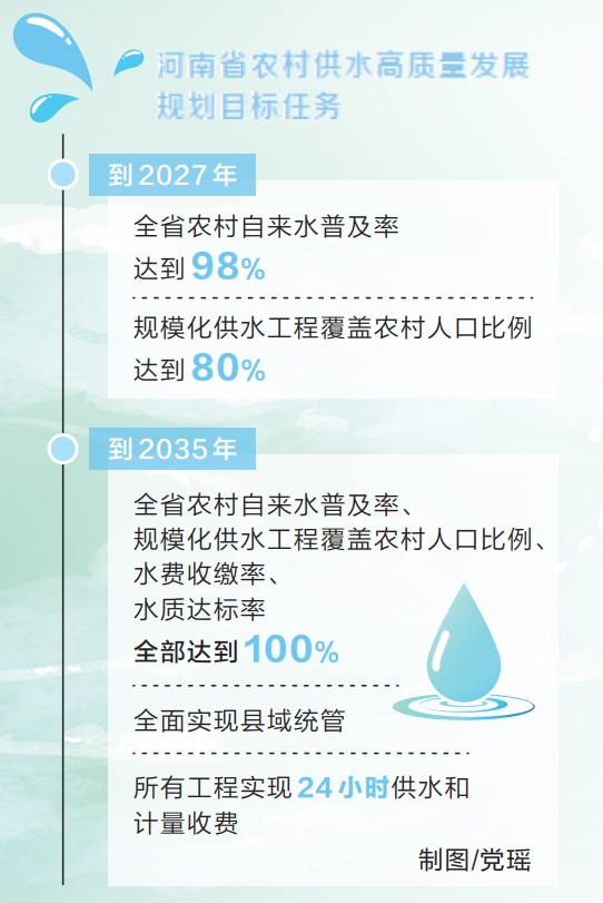 推进乡村振兴 绘就农村新图景丨河南省发布农村供水高质量发展蓝图 2035年农村自来水普及率达100%